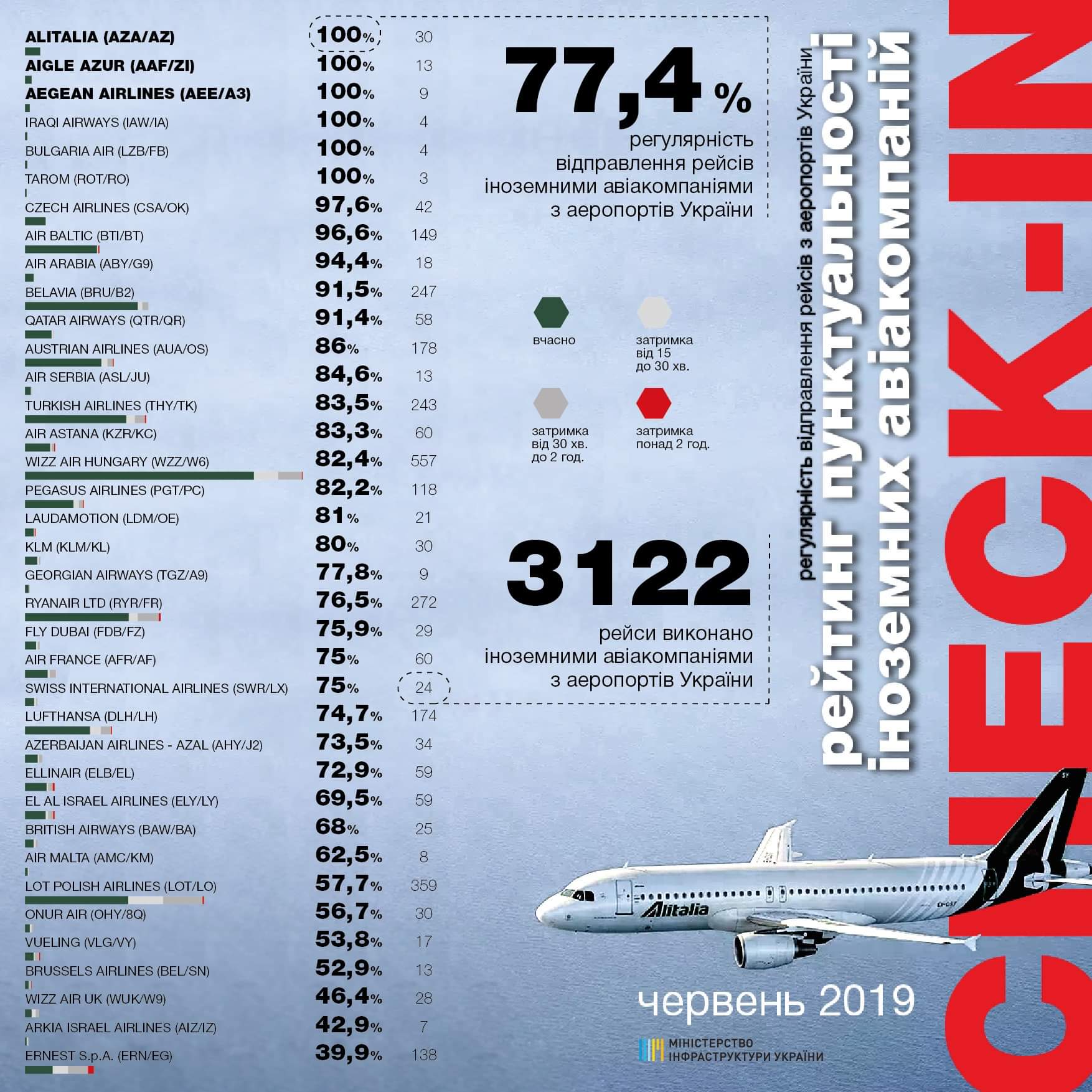 Рейтинг пунктуальности иностранных авиакомпаний при вылете из аэропортов Украины в июне 2019 года