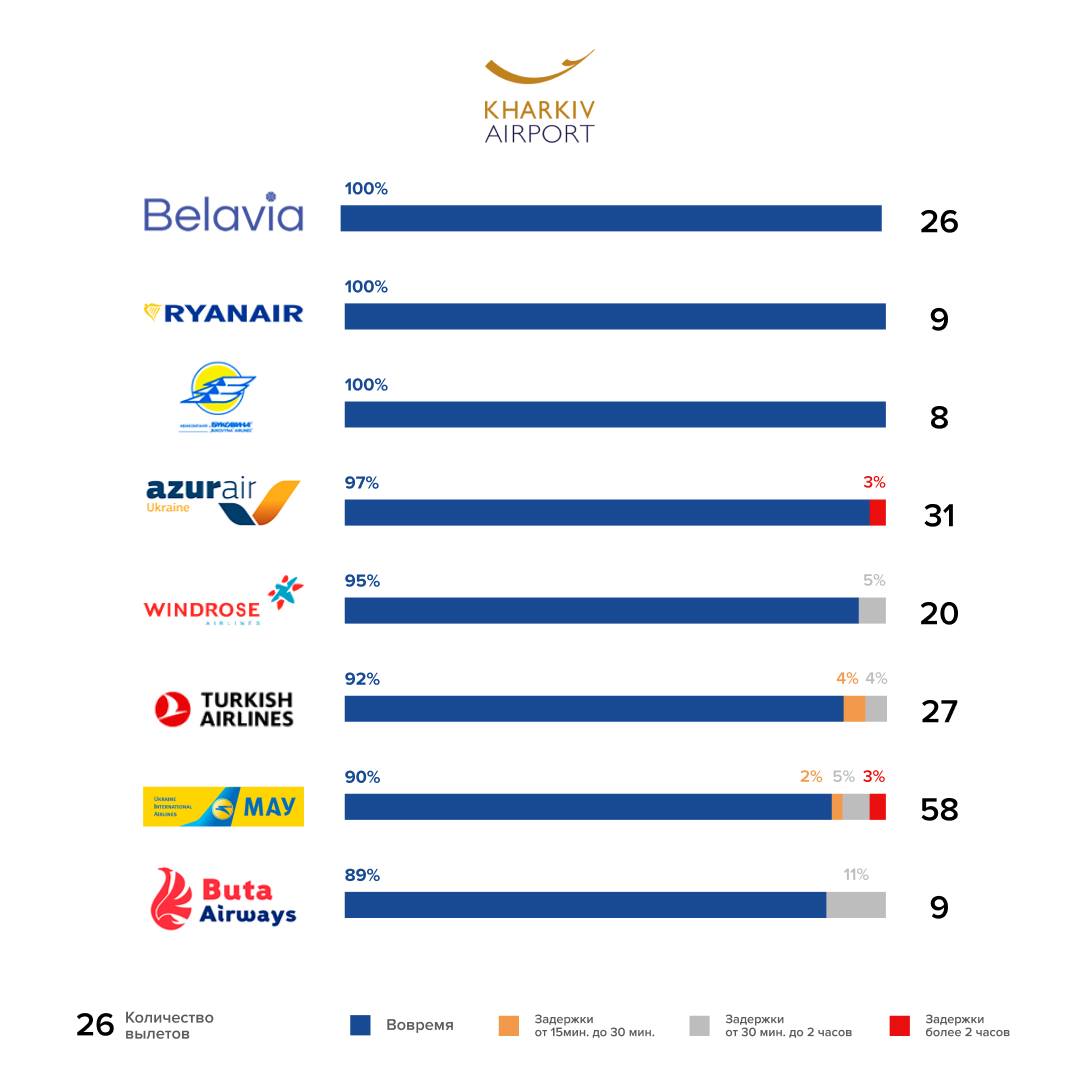 Статистика пунктуальности вылетов из аэропорта Харьков в июле 2019 года