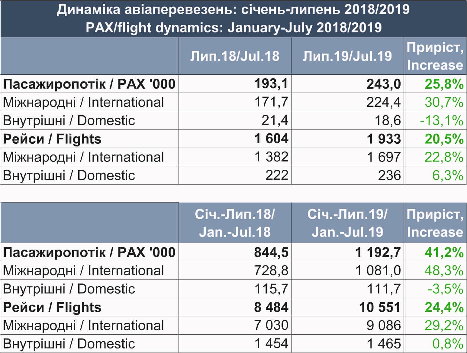 Статистика работы аэропорта Львов за июль 2019 года и 7 месяцев 2019 года