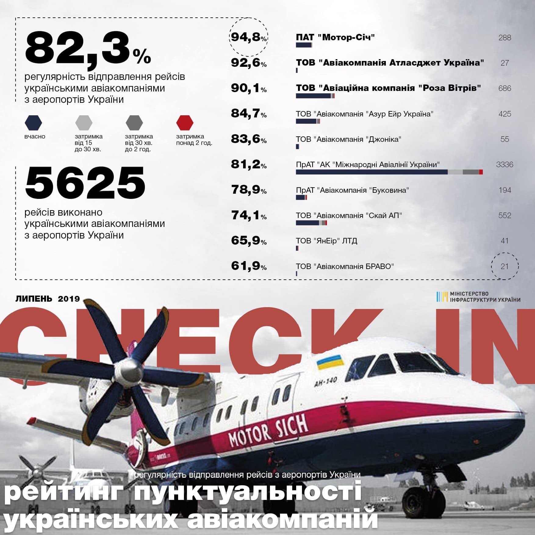 Рейтинг пунктуальности украинских авиакомпаний в июле 2019 года