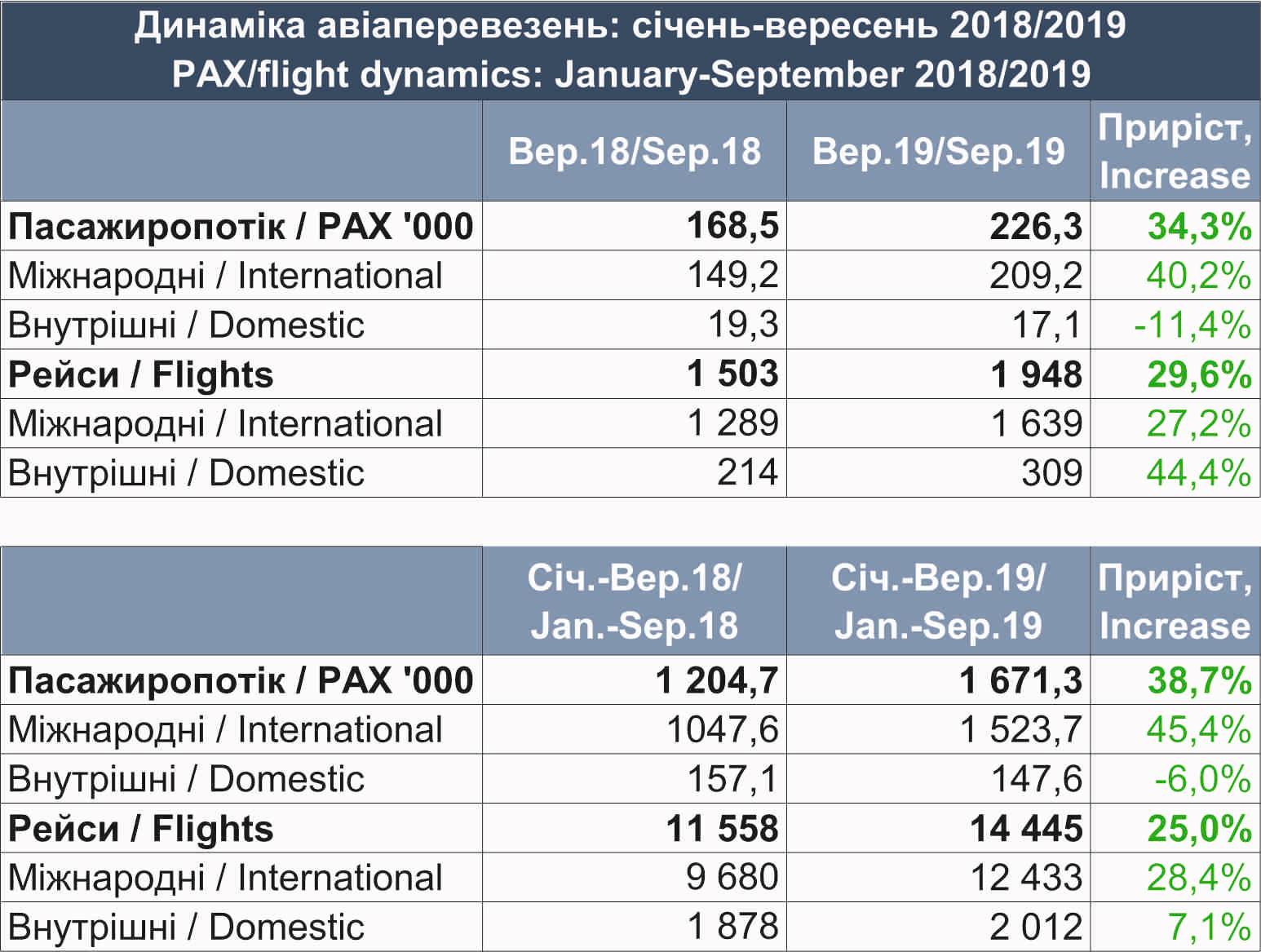 Статистика работы аэропорта Львов за сентябрь 2019 года и 9 месяцев 2019 года