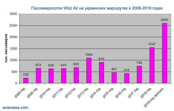 Пассажиропоток Wizz Air на украинских маршрутах в 2008-2019 годах