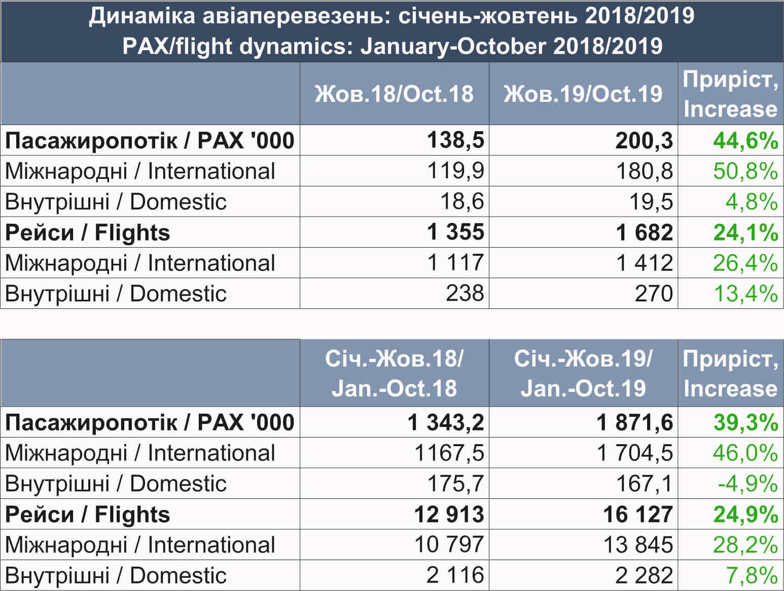 Статистика работы аэропорта Львов за октябрь 2019 года и январь-октябрь 2019 года