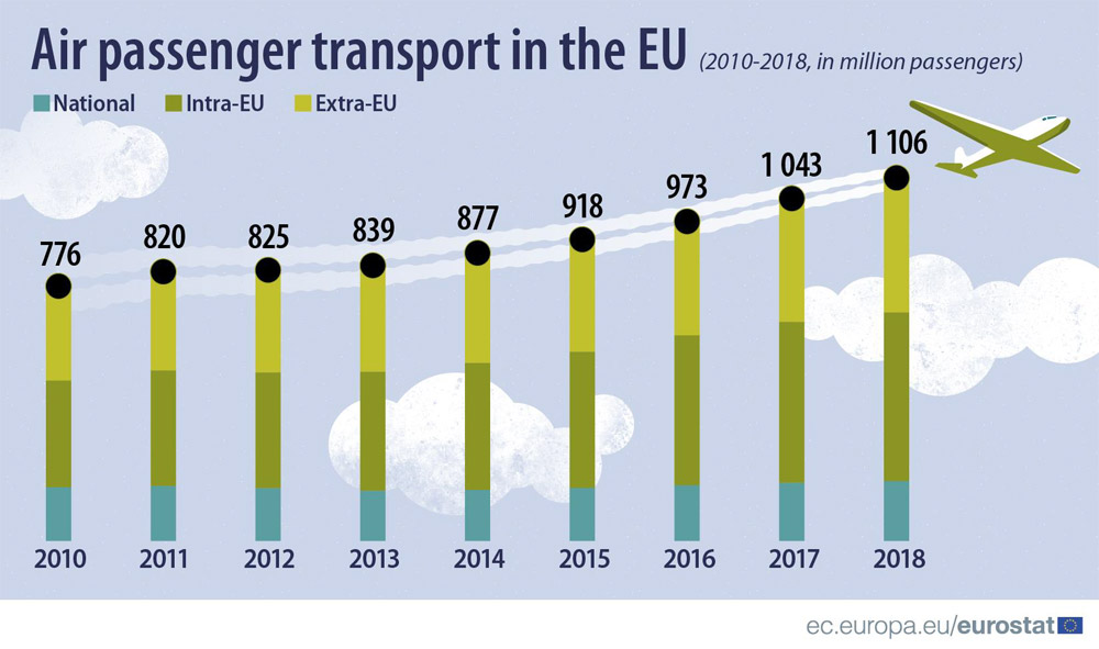Число пассажиров авиационного транспорта в странах ЕС в 2010-2018 годах