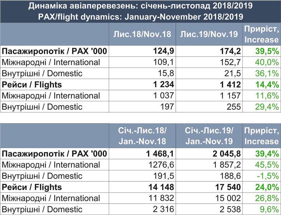 Статистика работы аэропорта Львов за ноябрь 2019 года и за 11 месяцев 2019 года