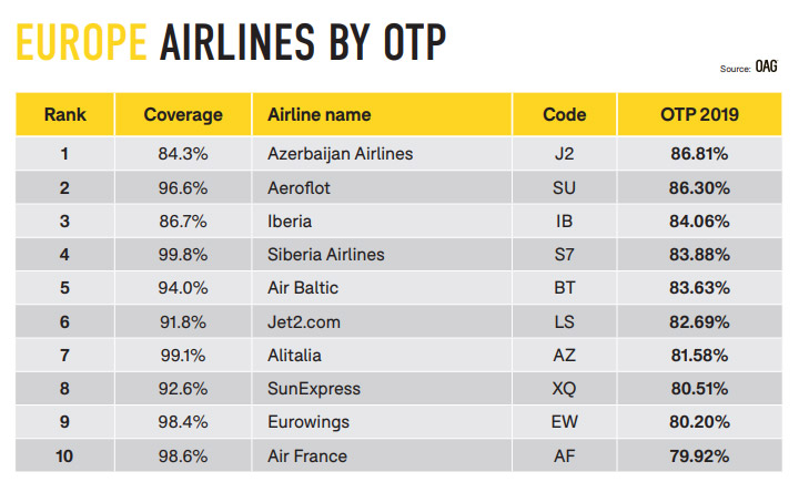Рейтинг пунктуальности авиакомпаний Европы в 2018 году по данным OAG