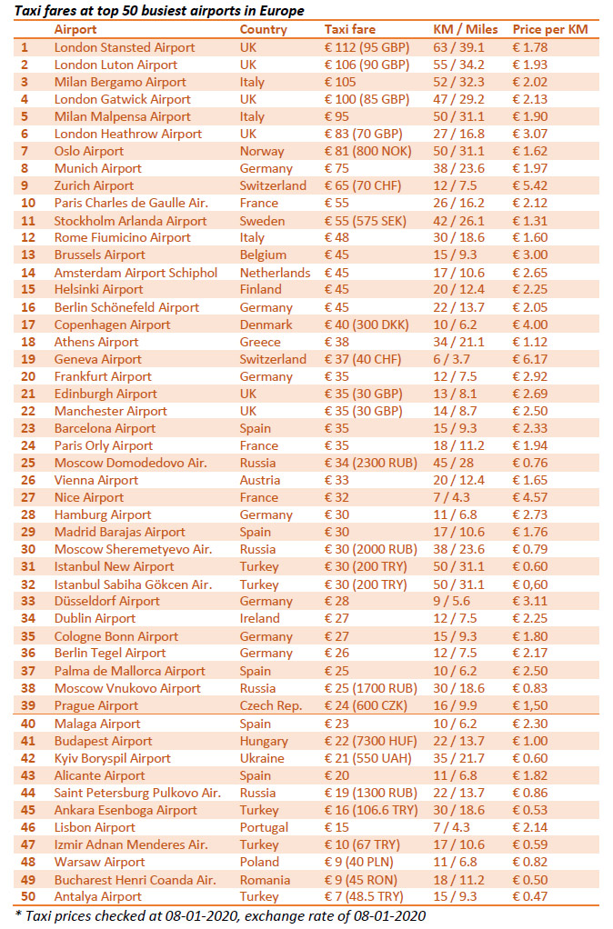 Средние тарифы на такси из 50 крупнейших аэропортов Европы в город