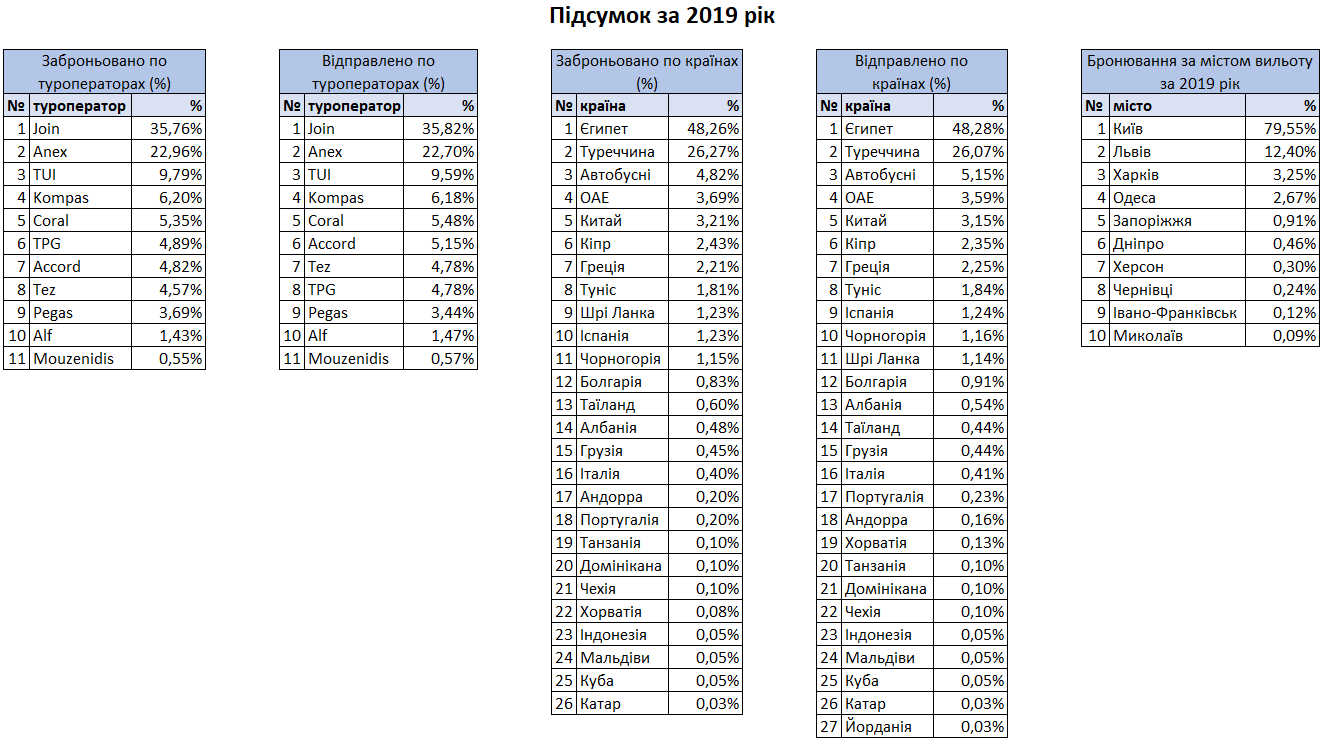 Тенденции бронирования туров и вылетов в 2019 году