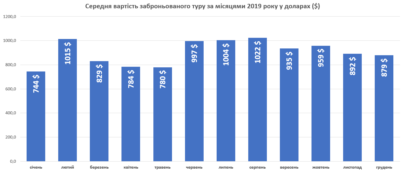 Цена забронированных туров в разные месяцы 2019 года