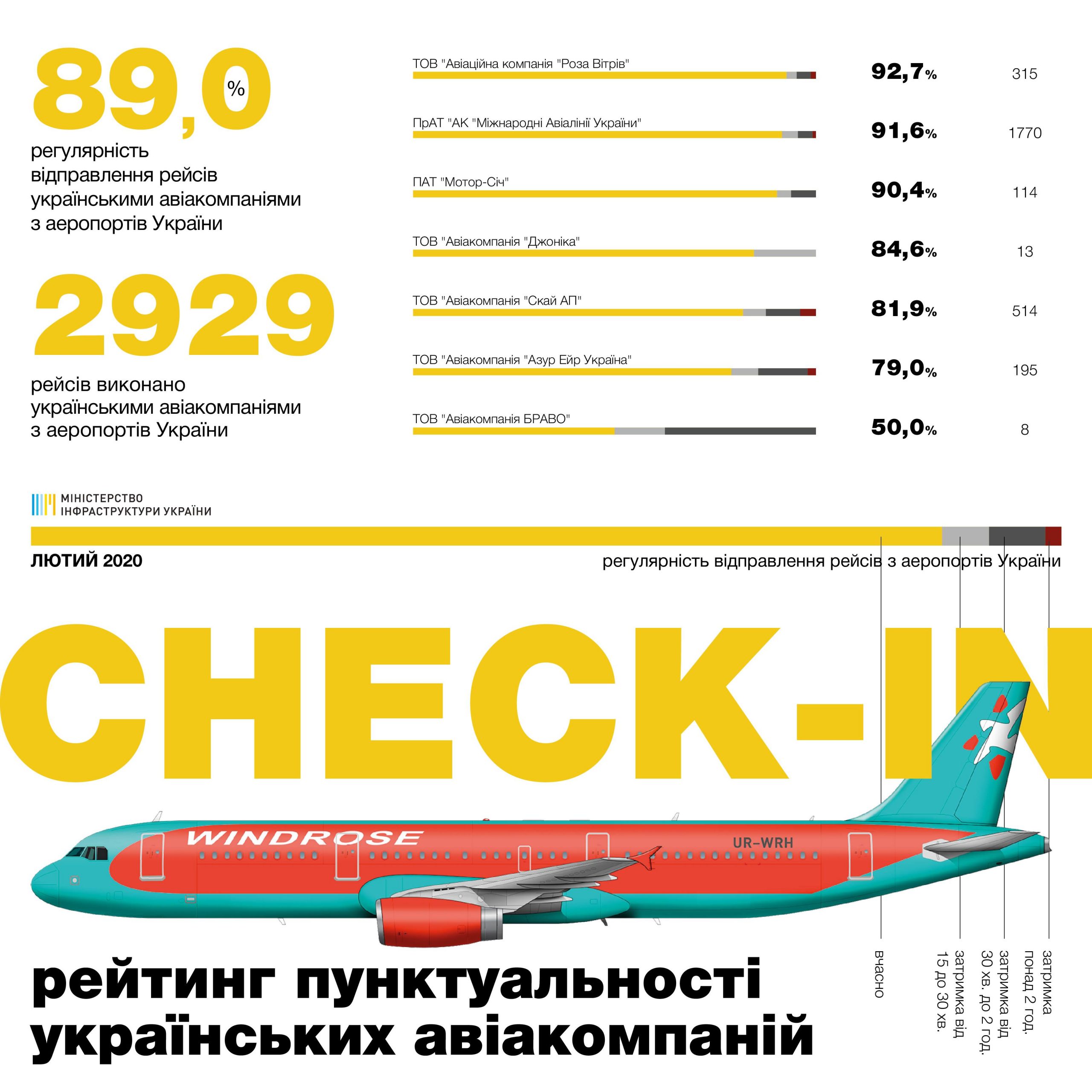 Рейтинг пунктуальности украинских авиакомпаний в феврале 2020 года