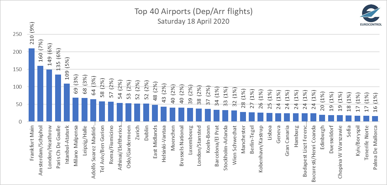Крупнейшие аэропорты Европы по числу обслуженных рейсов 18 апреля 2020 года