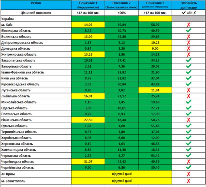 Соответствие регионов Украины критериям ослабления карантина по состоянию на 4 июня 2020 года