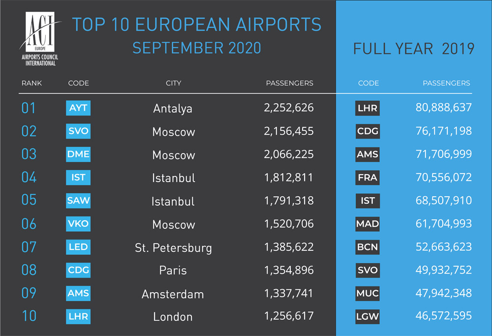 ТОП-10 аэропортов Европы в сентябре 2020 года. Данные Airports Council International Europe