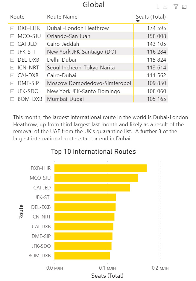 ТОП-10 международных маршрутов в декабре 2020 года по емкости кресел на линии