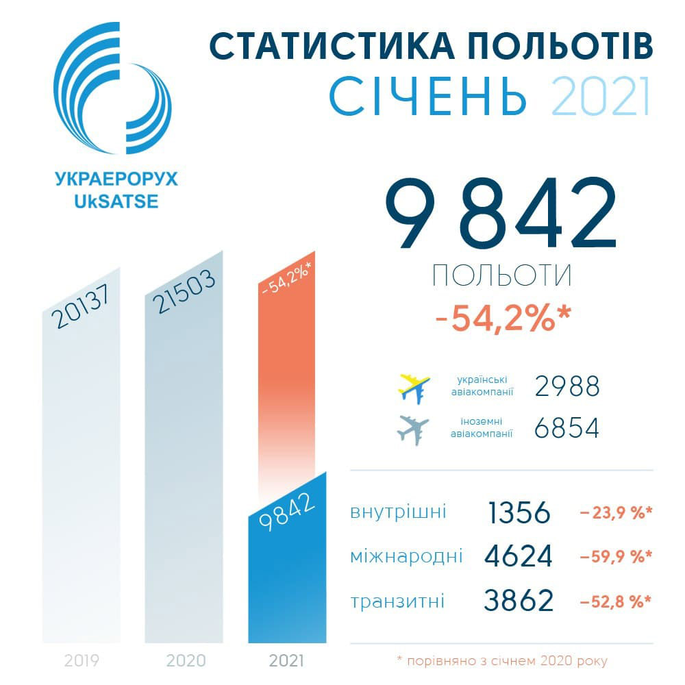 Статистика полетов в украинском небе в январе 2021 года от "Украэрорух"