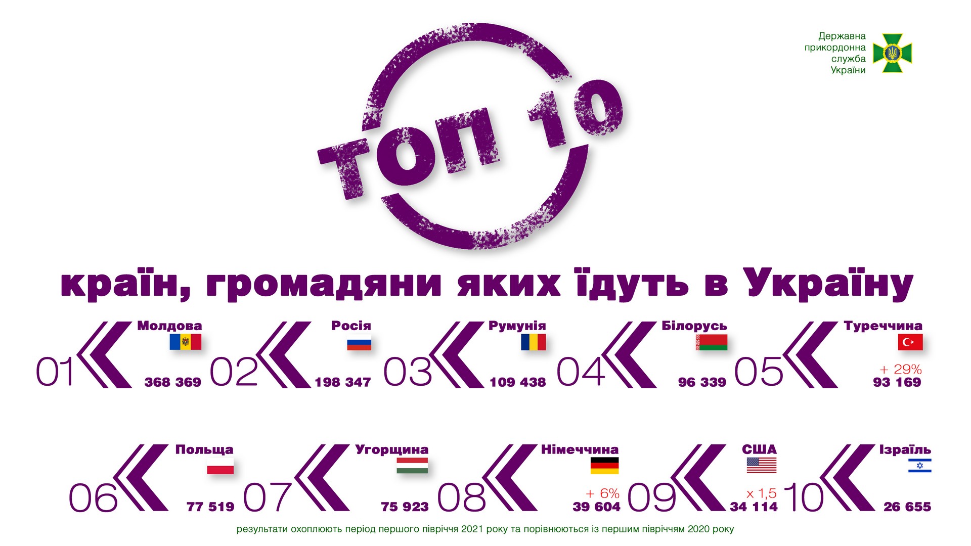 В какие страны чаще всего выезжали украинцы в первом полугодии 2021 года