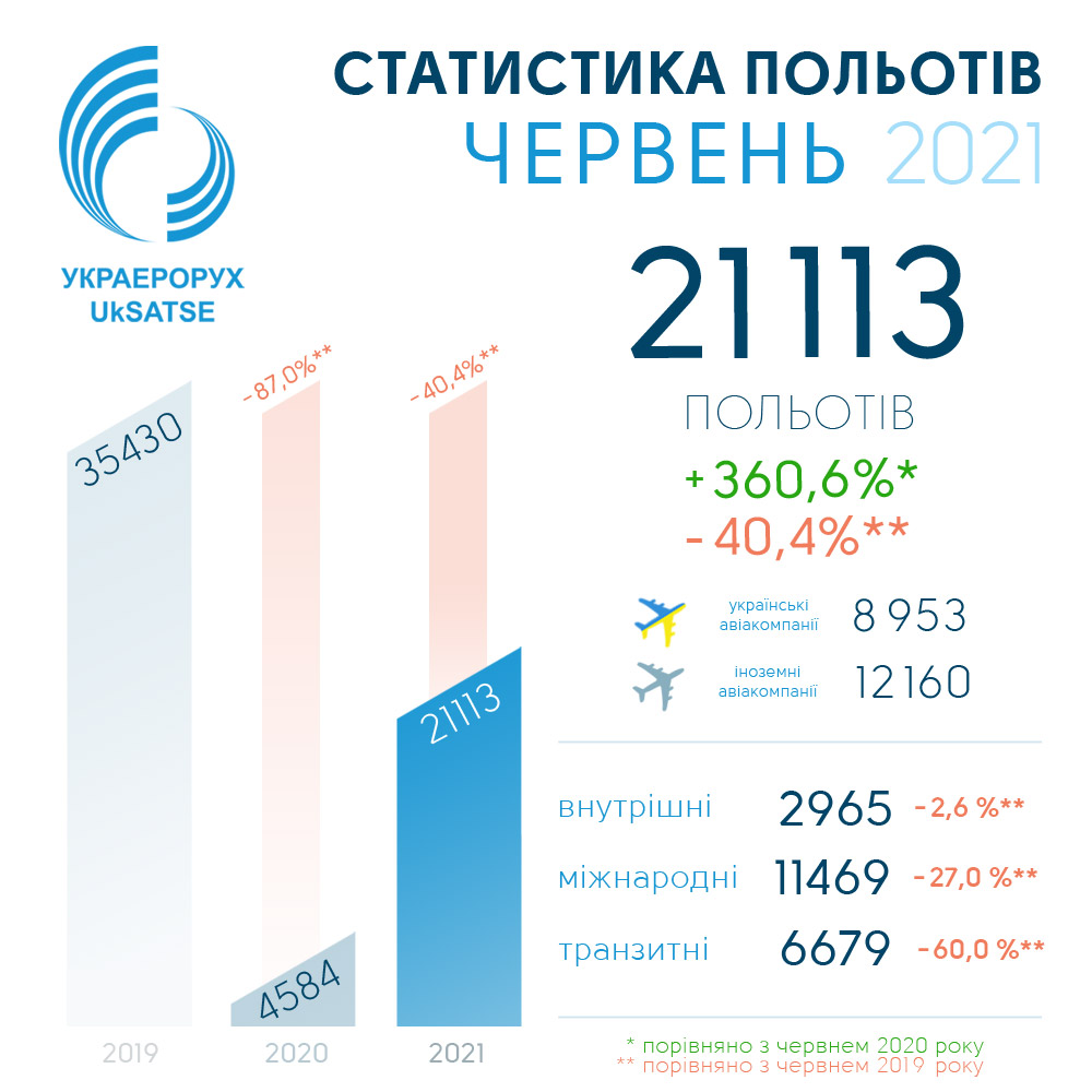 Статистика полетов в Украине в июне 2021 года
