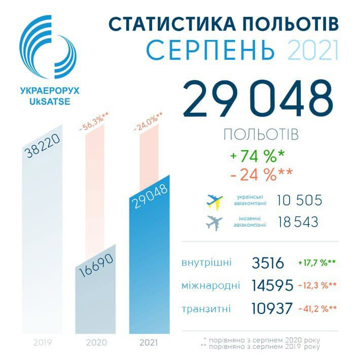 Статистика полетов над Украиной в августе 2021 года. Данные "Украэроруха"