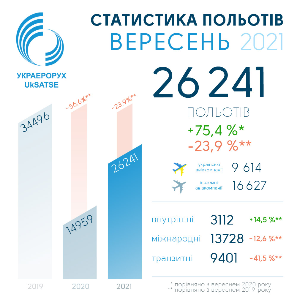 Статистика полетов в украинском небе в сентябре 2021 года