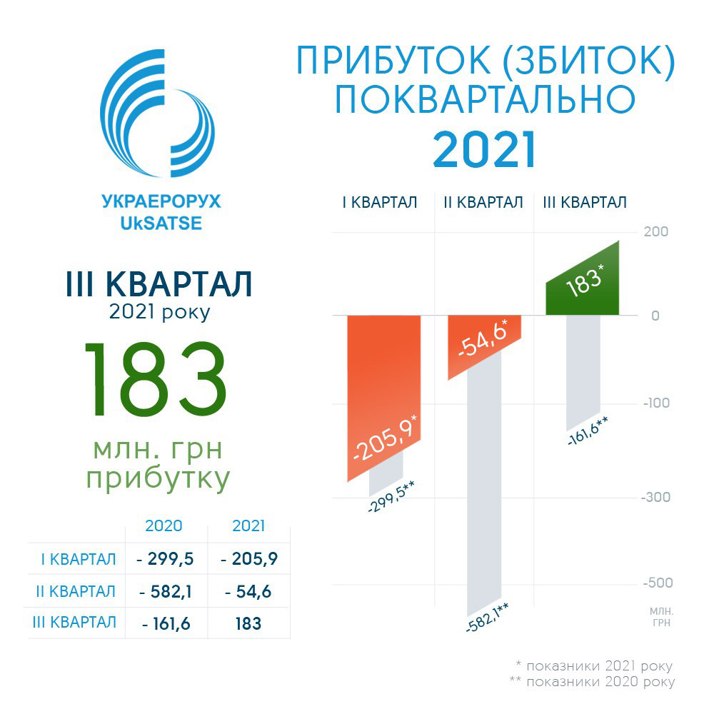 Финансовые результаты "Украэроруха" в 1, 2 и 3 кварталах 2021 года. Инфографика: "Украэрорух"