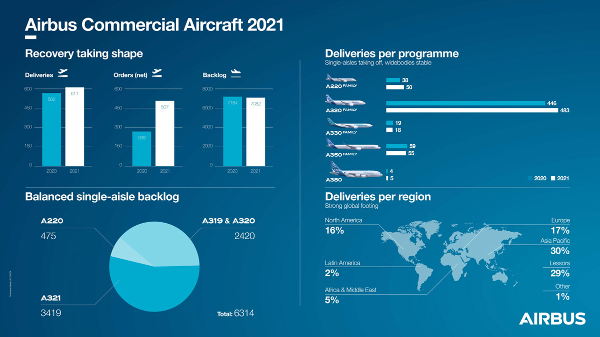 Поставки самолетов Airbus и новые заказы в 2021 году
