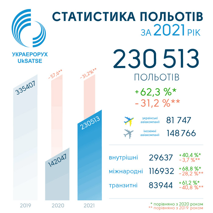 Статистика полетов в воздушном пространстве Украины в 2021 году