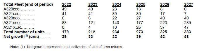 Как будет меняться флот Wizz Air с 2022 по 2027 годы