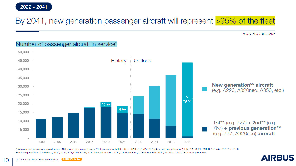 Доля сучасних літаків у флоті авіакомпаній. Прогноз Airbus