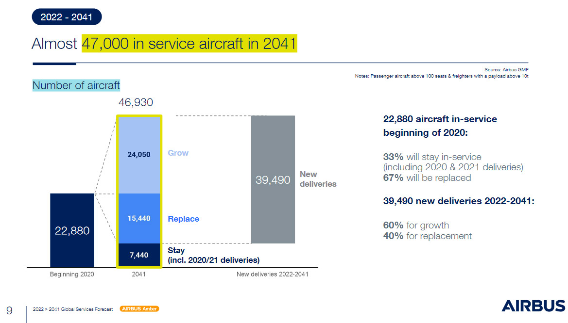 Як зміниться флот авіакомпаній до 2041 року. Прогноз Airbus